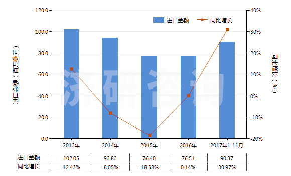 2013-2017年11月中國其他氯乙烯聚合物制非泡沫塑料的板、片等(HS39204900)進口總額及增速統(tǒng)計